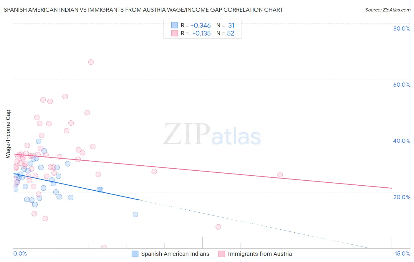 Spanish American Indian vs Immigrants from Austria Wage/Income Gap