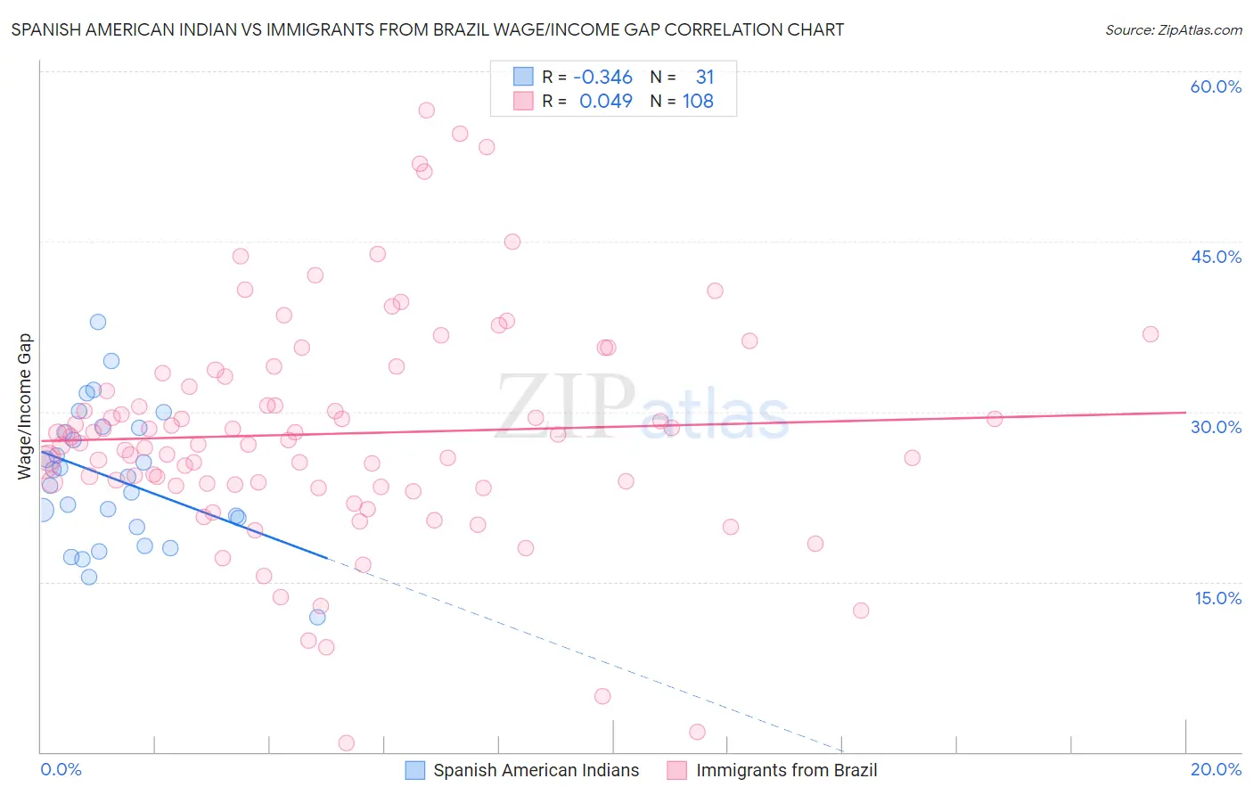 Spanish American Indian vs Immigrants from Brazil Wage/Income Gap