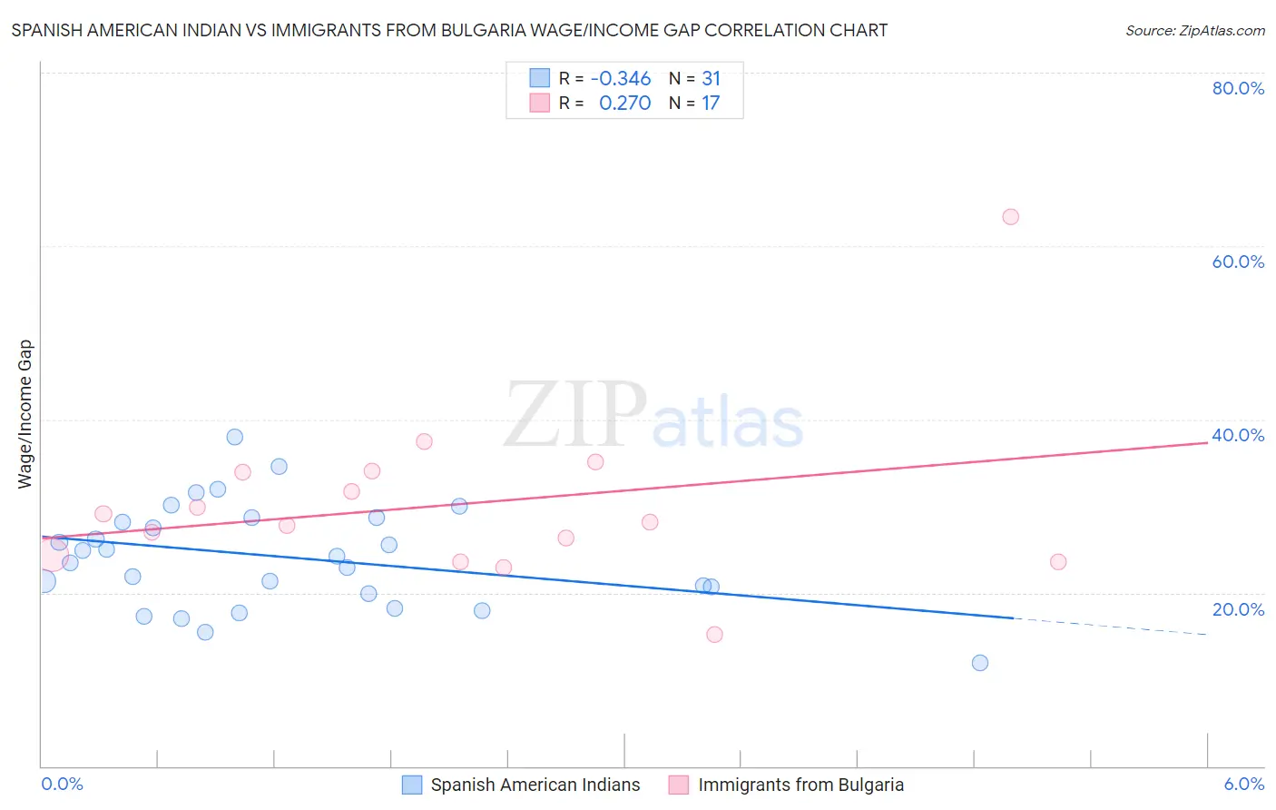 Spanish American Indian vs Immigrants from Bulgaria Wage/Income Gap