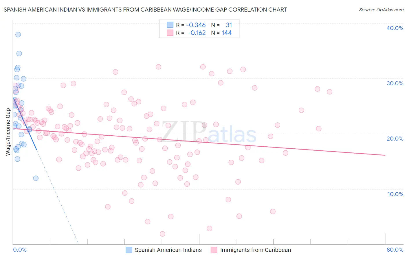 Spanish American Indian vs Immigrants from Caribbean Wage/Income Gap
