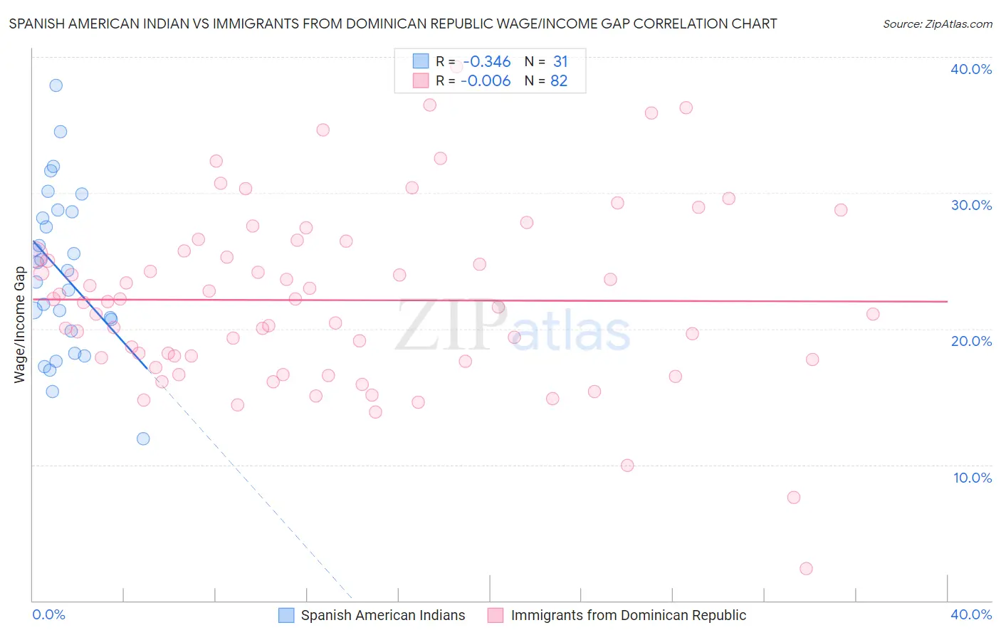 Spanish American Indian vs Immigrants from Dominican Republic Wage/Income Gap