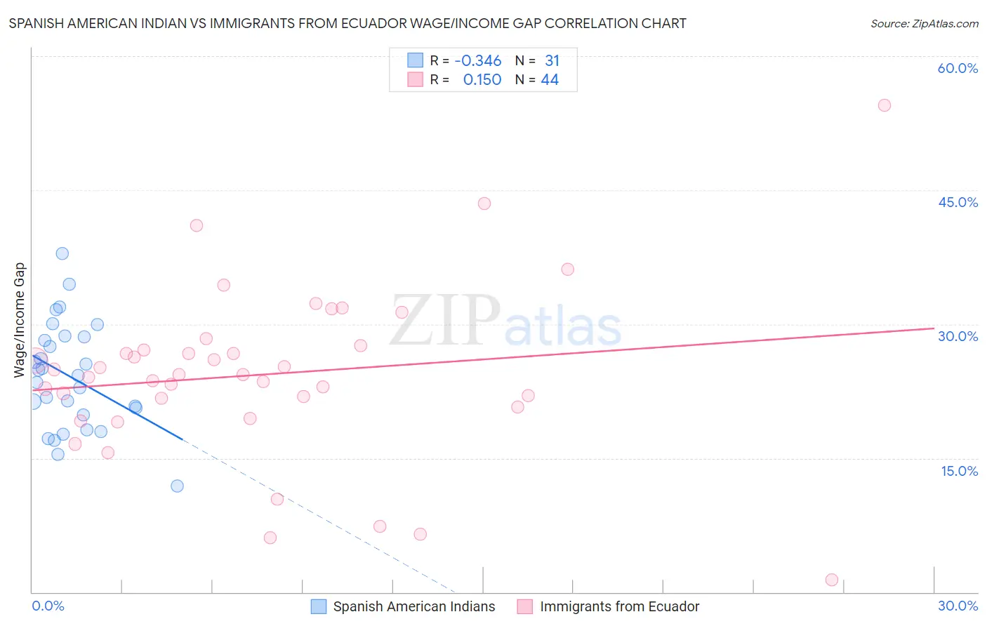 Spanish American Indian vs Immigrants from Ecuador Wage/Income Gap