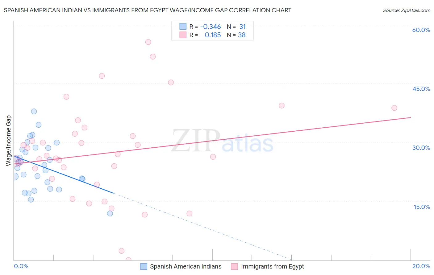 Spanish American Indian vs Immigrants from Egypt Wage/Income Gap