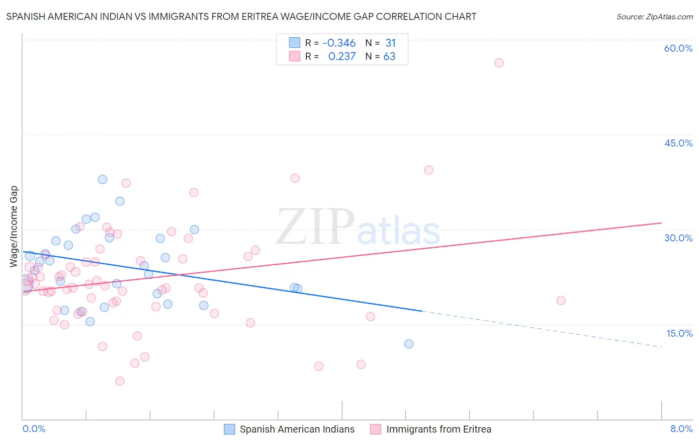 Spanish American Indian vs Immigrants from Eritrea Wage/Income Gap