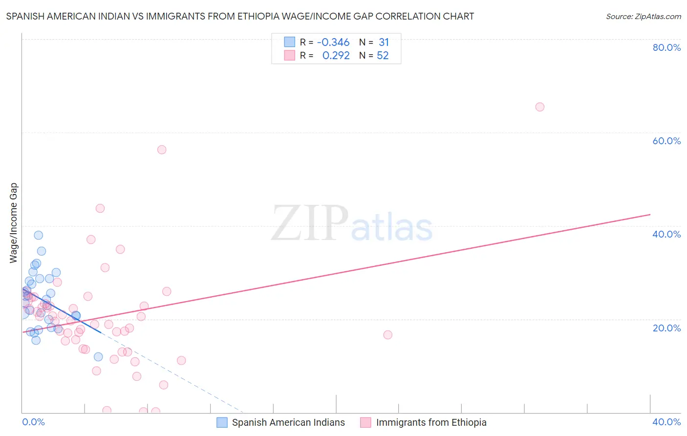 Spanish American Indian vs Immigrants from Ethiopia Wage/Income Gap