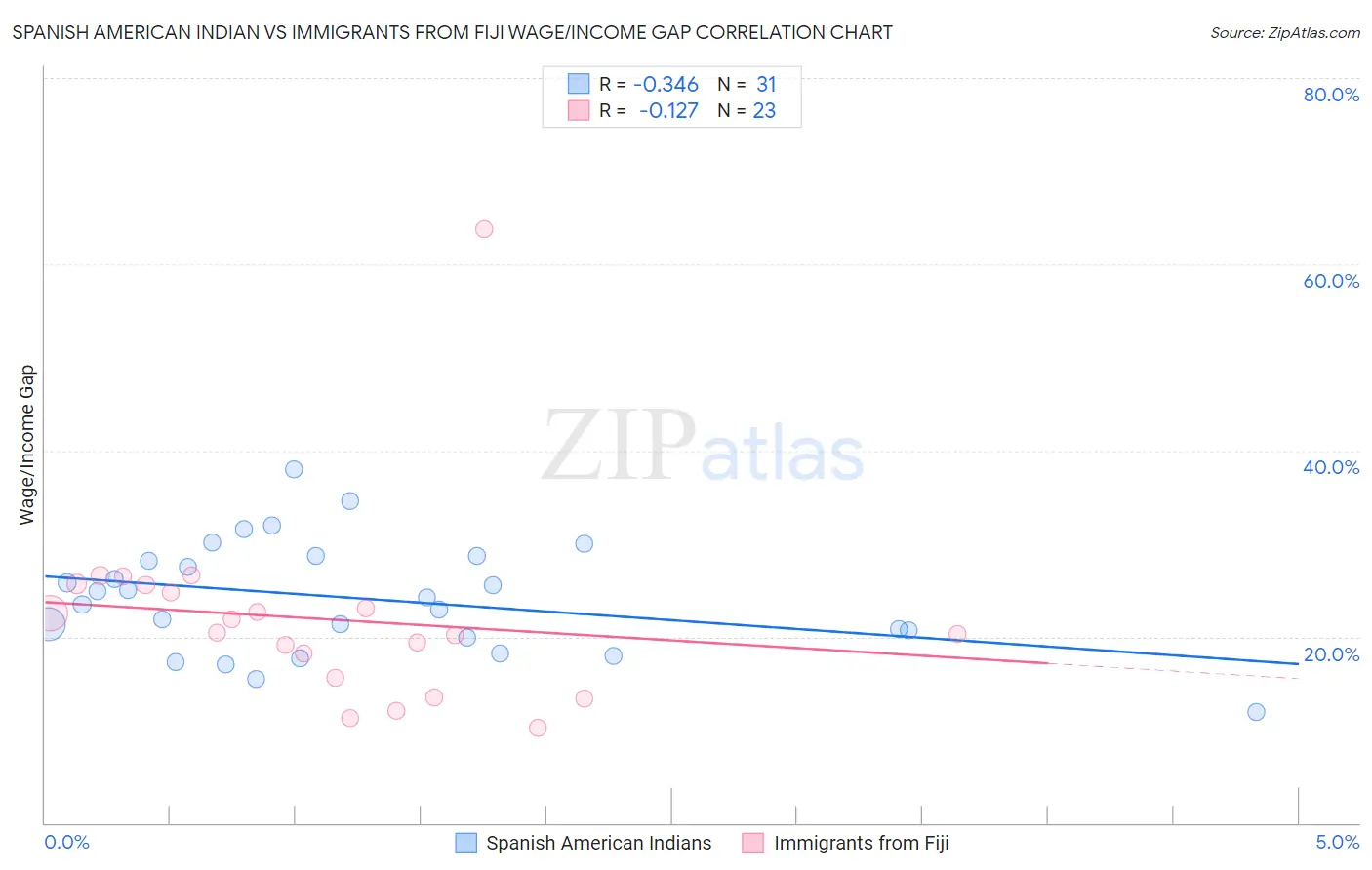 Spanish American Indian vs Immigrants from Fiji Wage/Income Gap