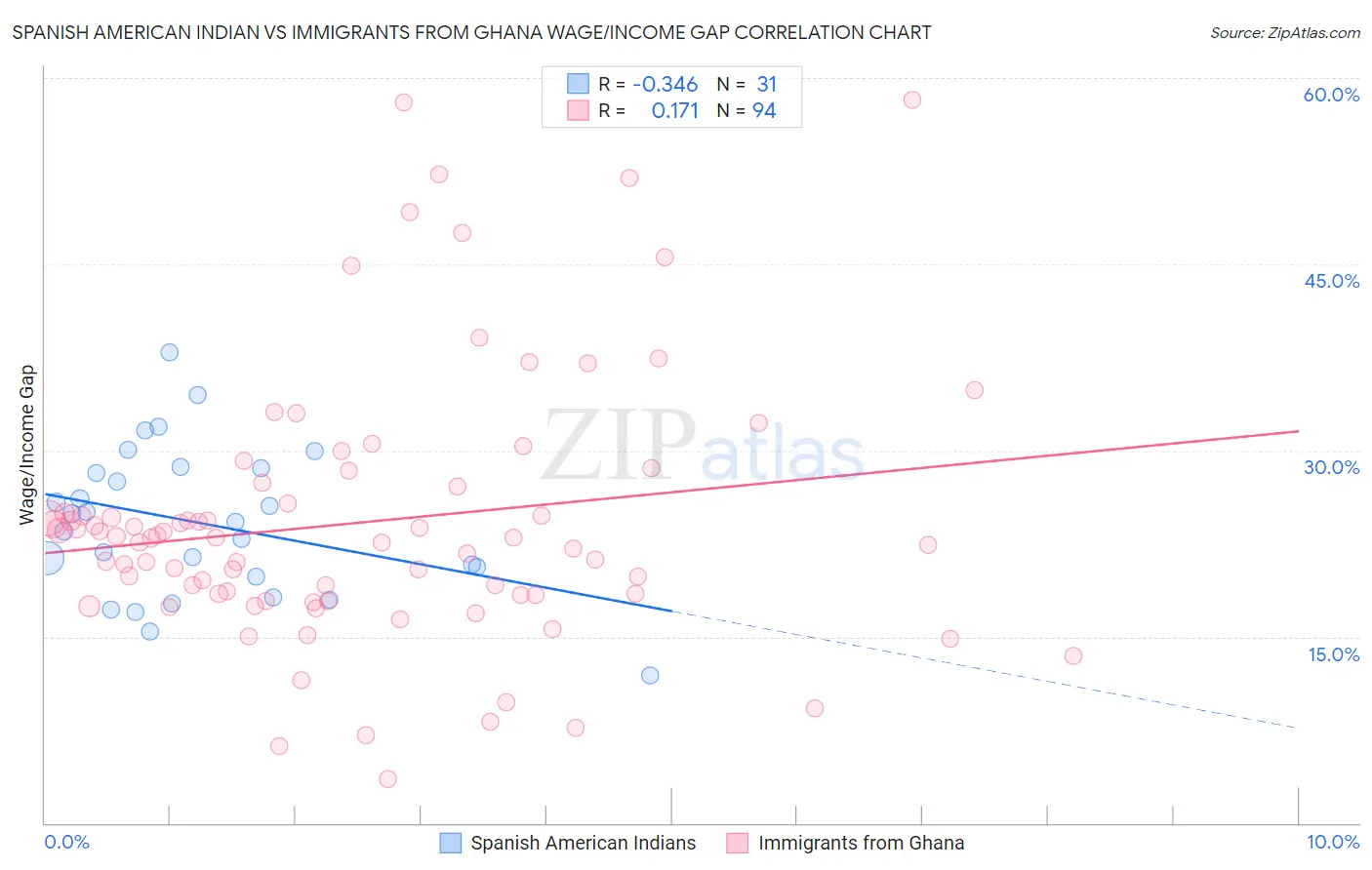 Spanish American Indian vs Immigrants from Ghana Wage/Income Gap