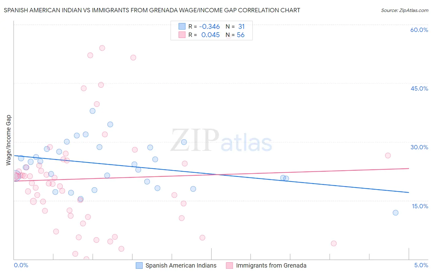Spanish American Indian vs Immigrants from Grenada Wage/Income Gap