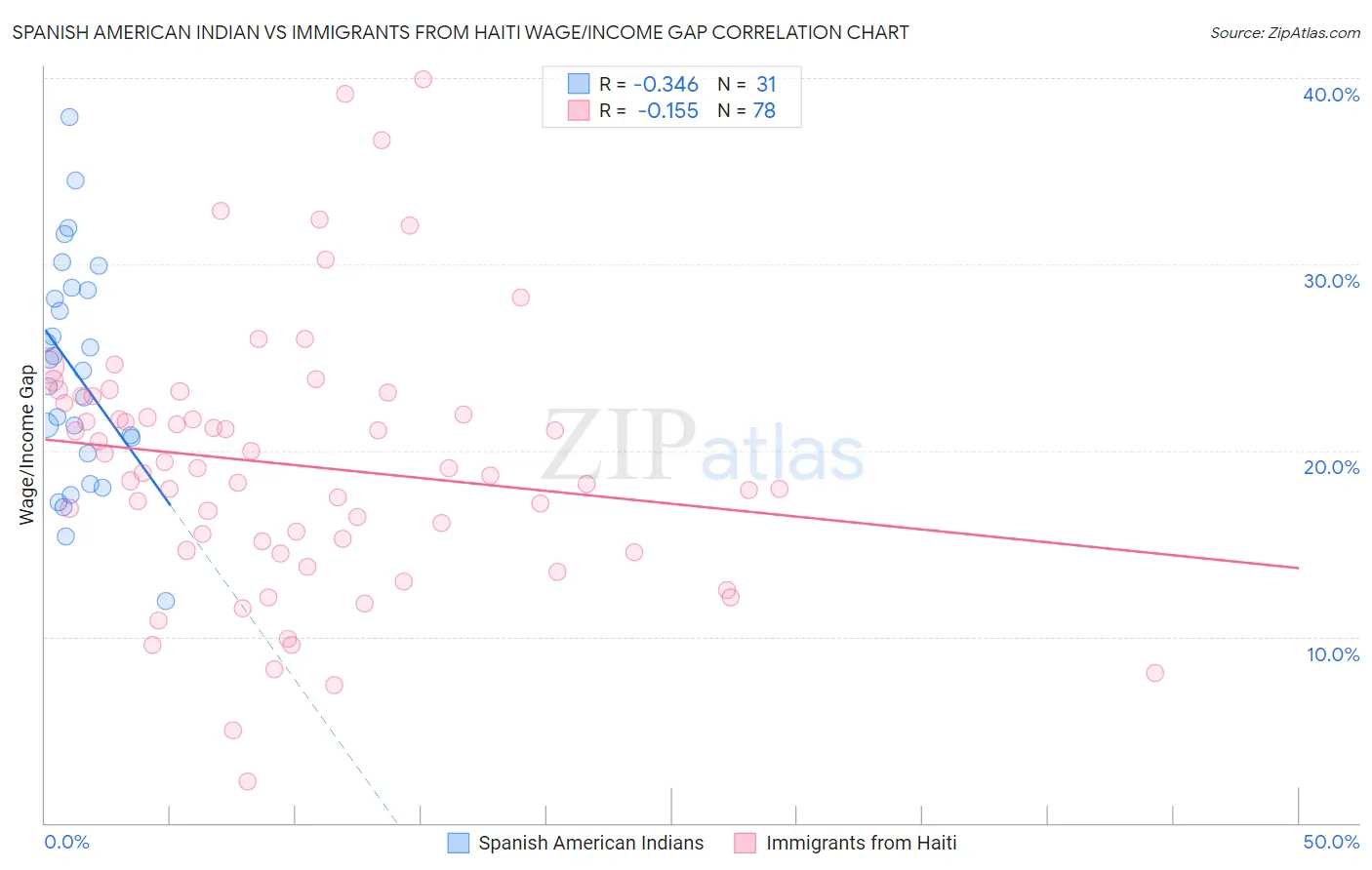 Spanish American Indian vs Immigrants from Haiti Wage/Income Gap