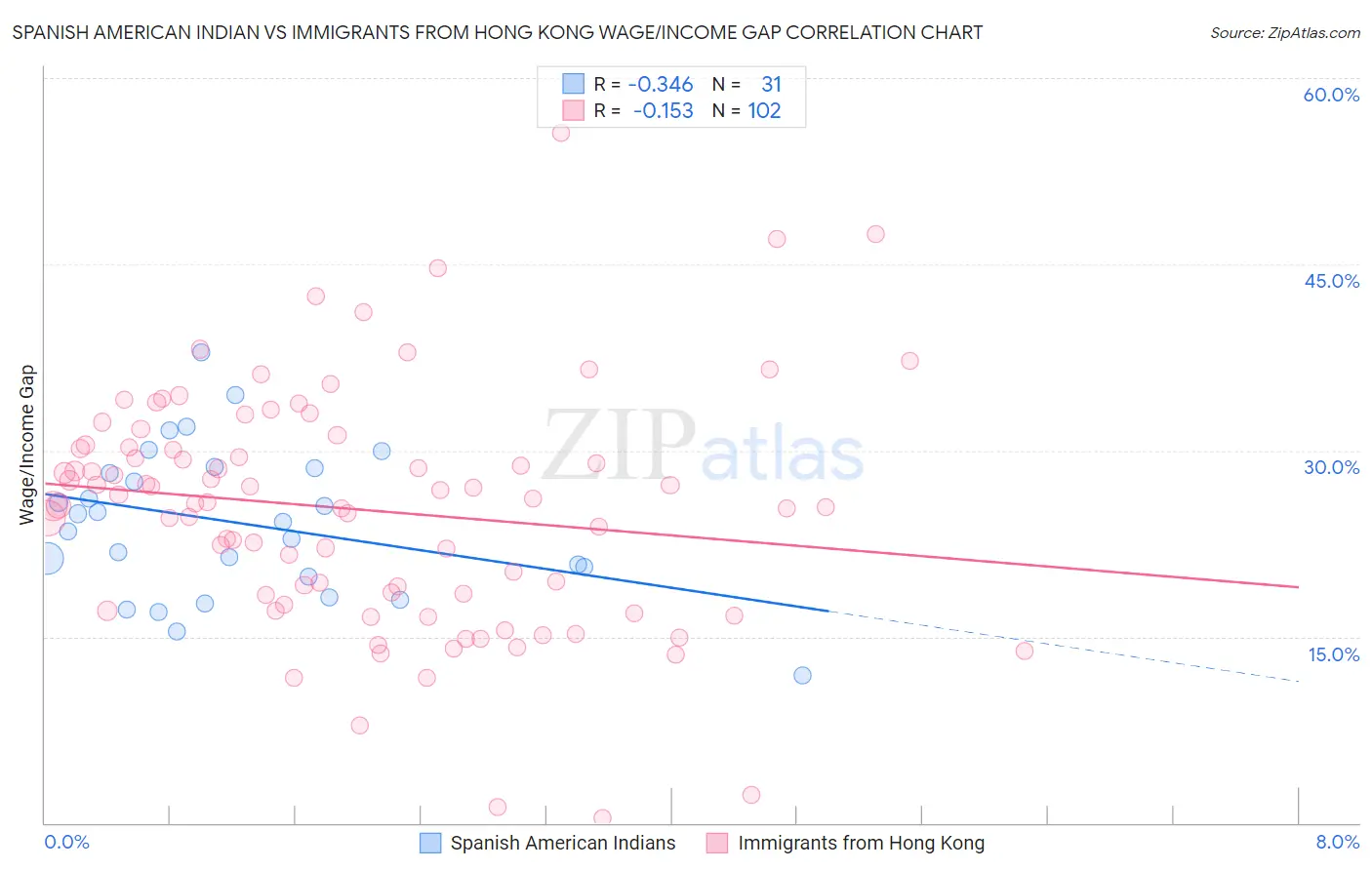 Spanish American Indian vs Immigrants from Hong Kong Wage/Income Gap