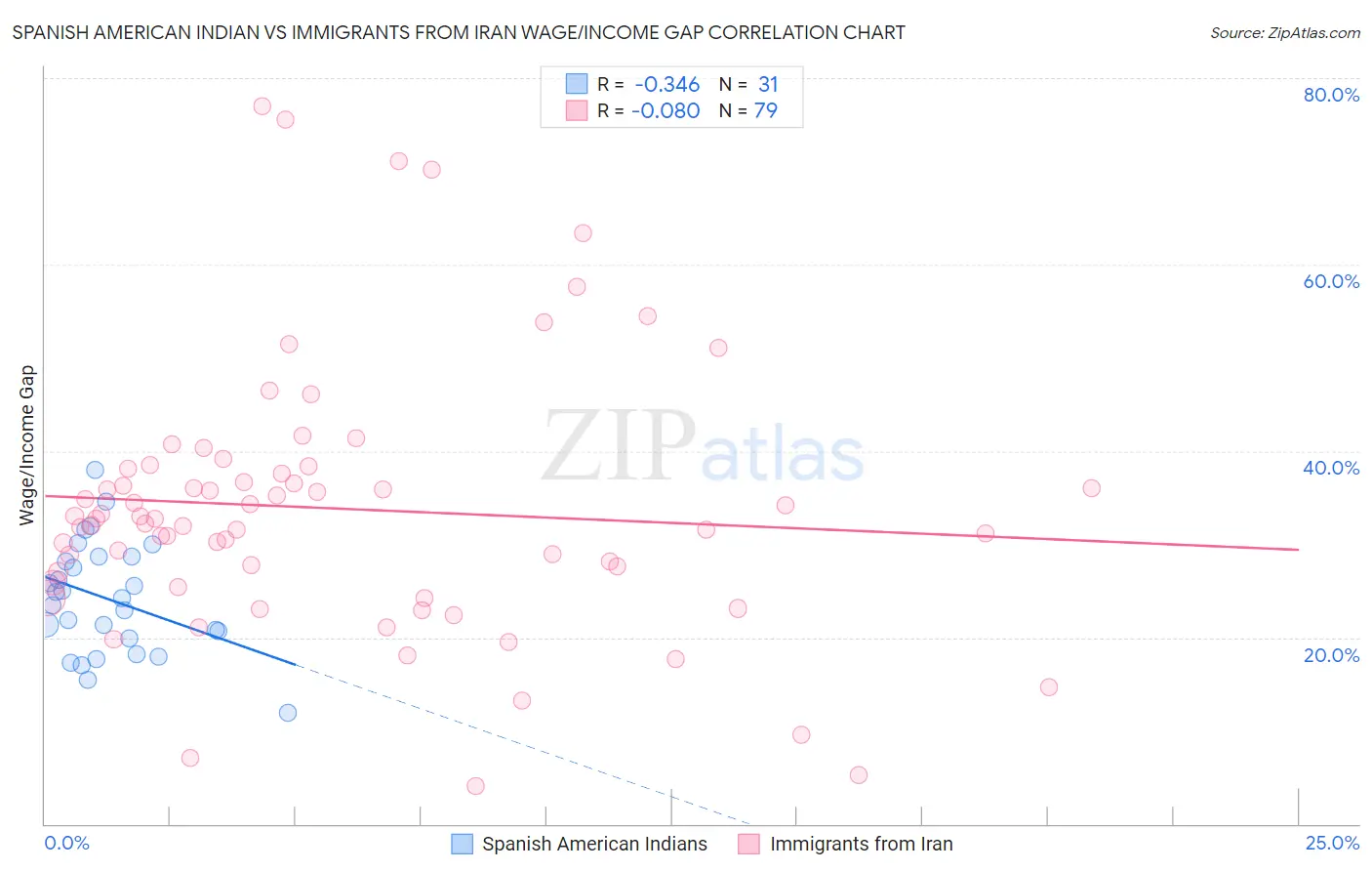 Spanish American Indian vs Immigrants from Iran Wage/Income Gap