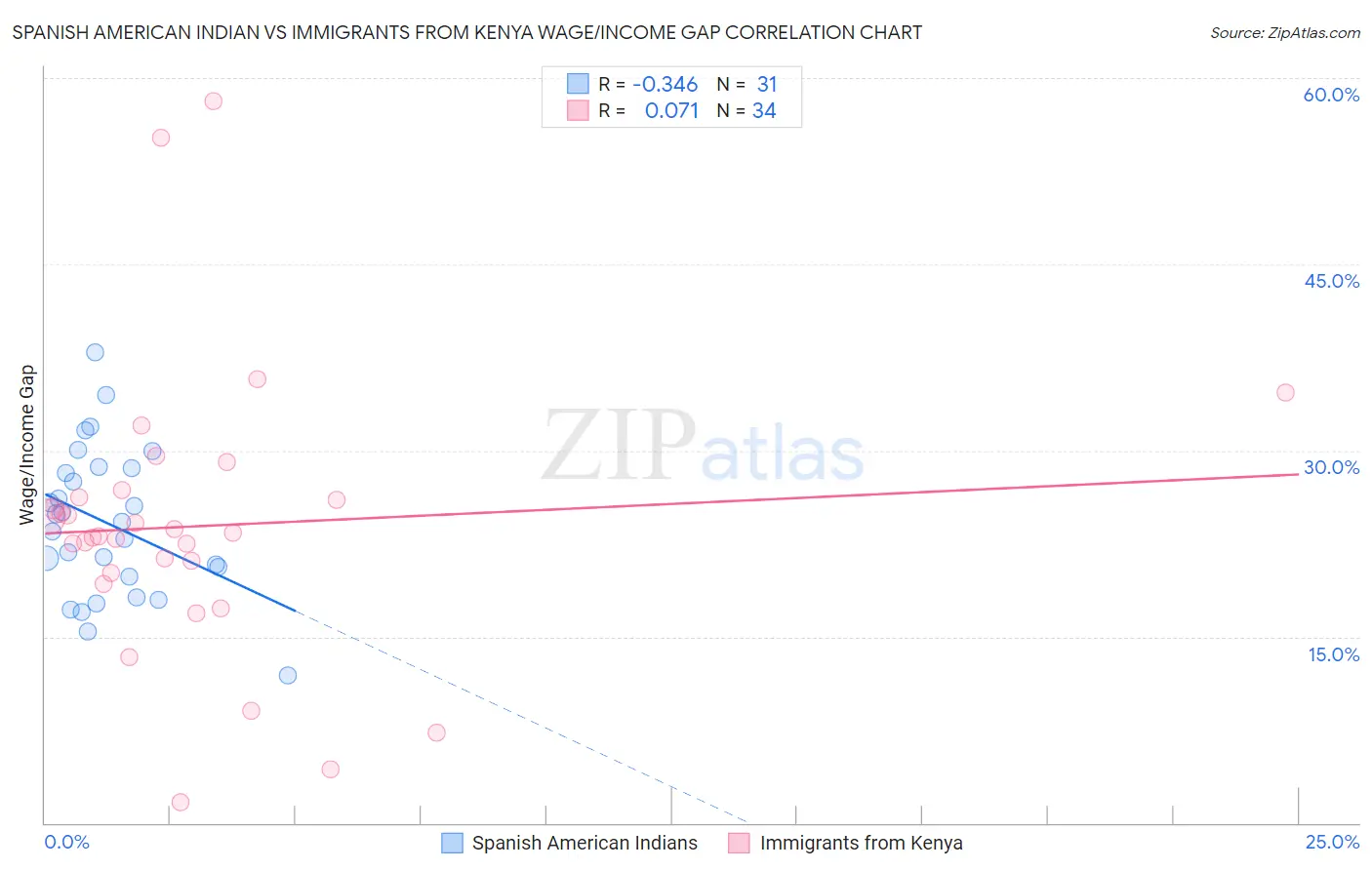 Spanish American Indian vs Immigrants from Kenya Wage/Income Gap