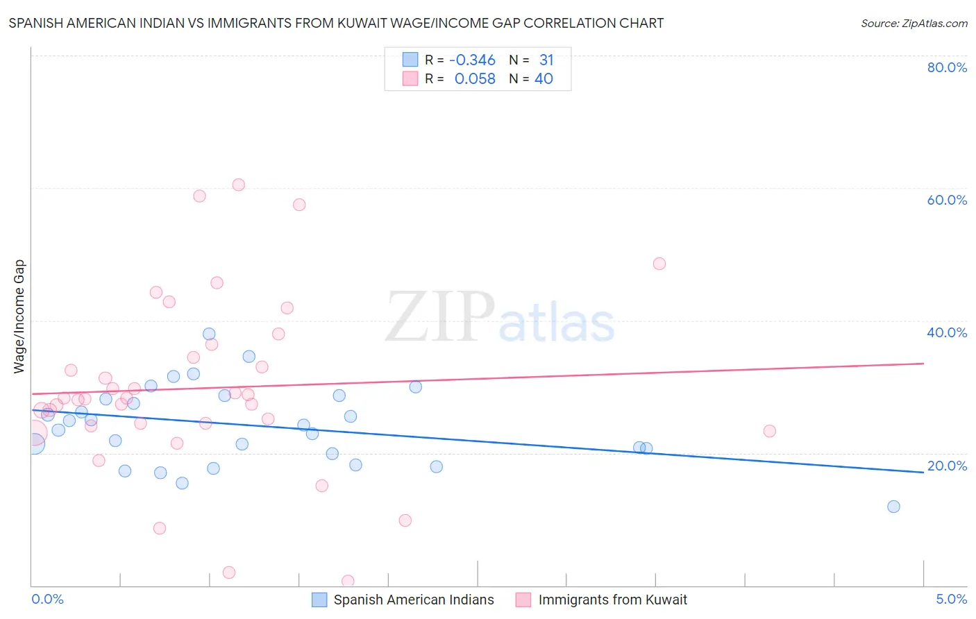 Spanish American Indian vs Immigrants from Kuwait Wage/Income Gap