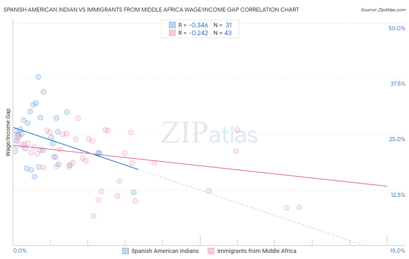 Spanish American Indian vs Immigrants from Middle Africa Wage/Income Gap