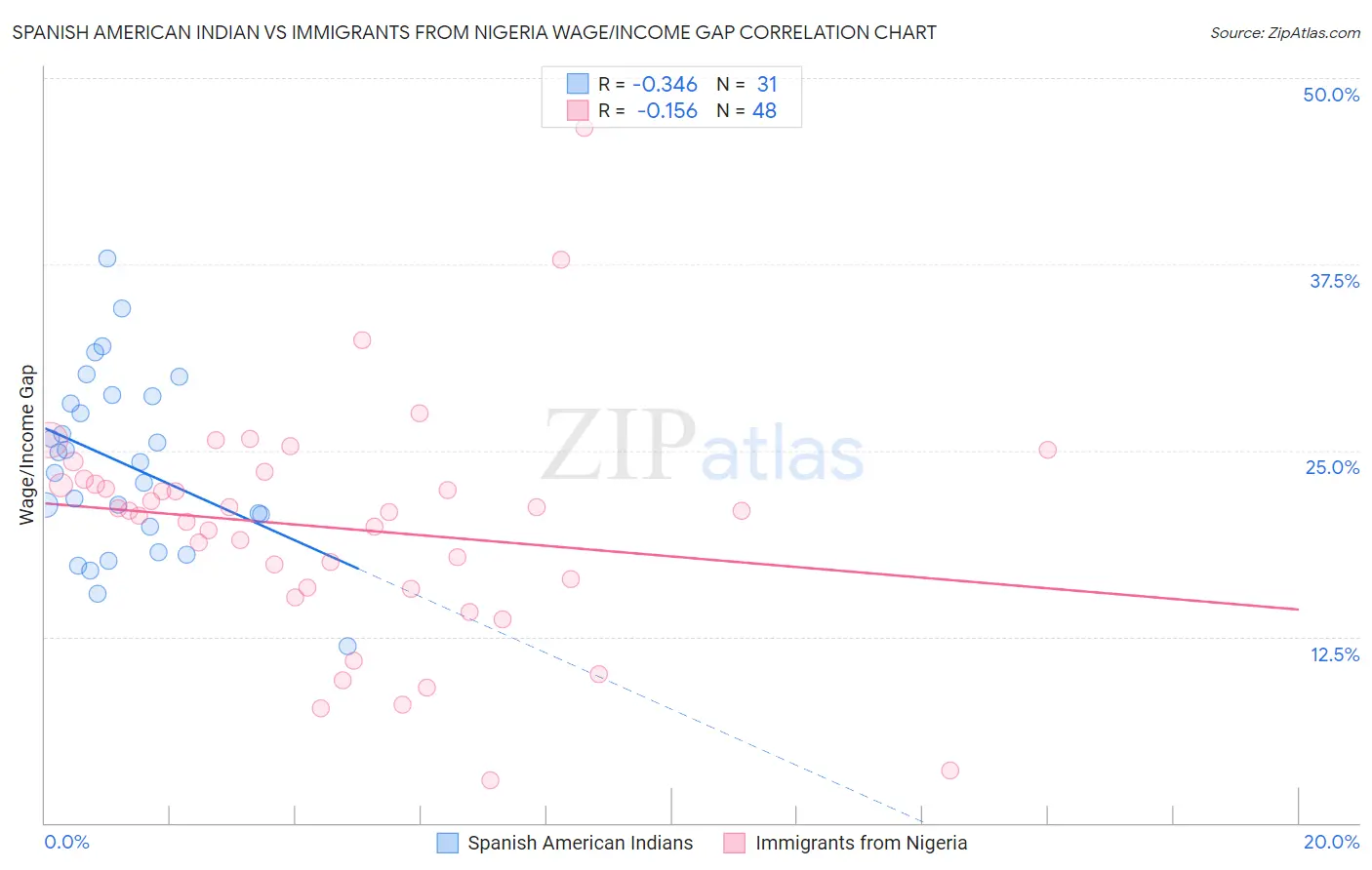 Spanish American Indian vs Immigrants from Nigeria Wage/Income Gap