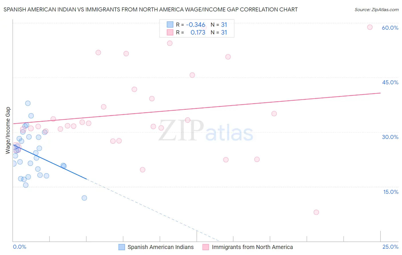 Spanish American Indian vs Immigrants from North America Wage/Income Gap