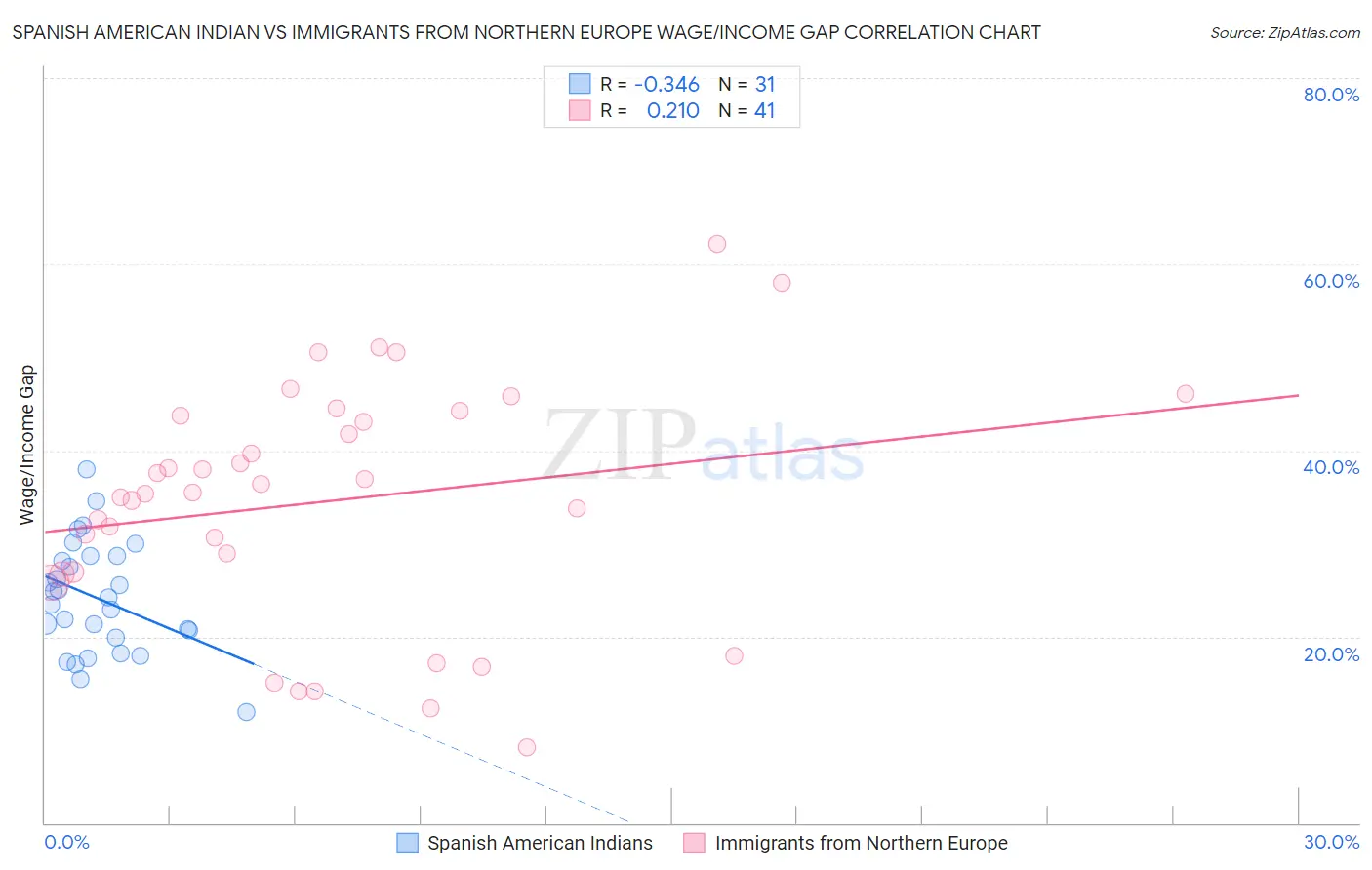 Spanish American Indian vs Immigrants from Northern Europe Wage/Income Gap