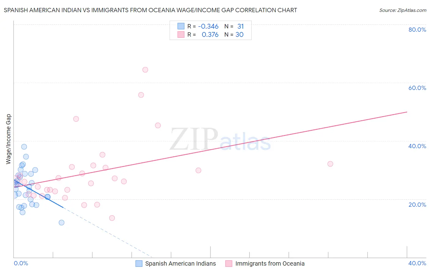 Spanish American Indian vs Immigrants from Oceania Wage/Income Gap