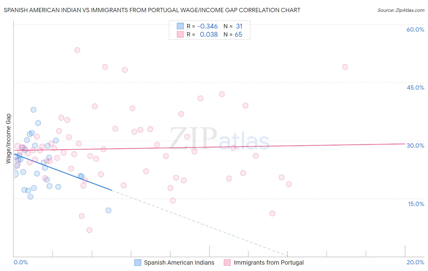 Spanish American Indian vs Immigrants from Portugal Wage/Income Gap
