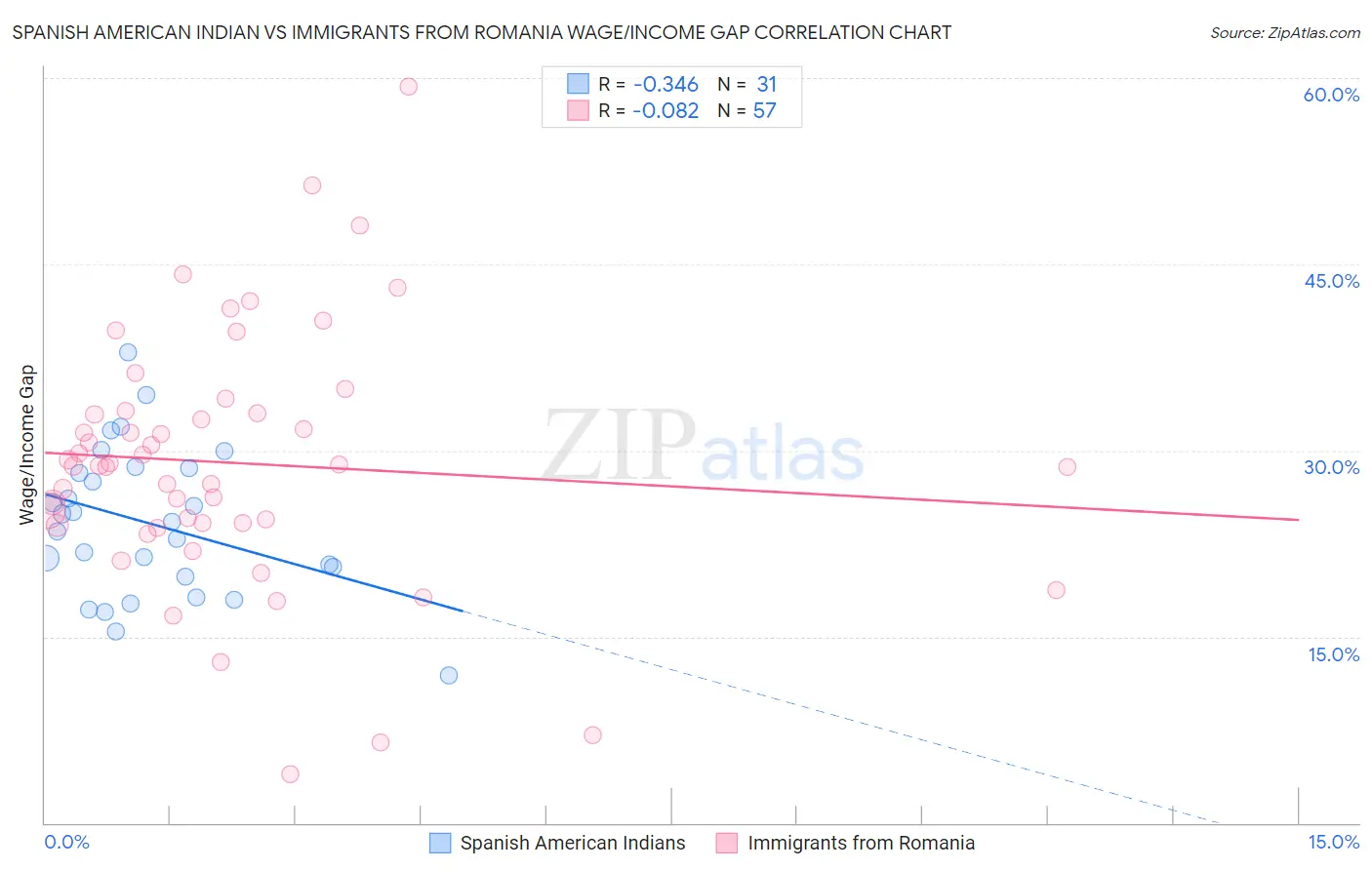 Spanish American Indian vs Immigrants from Romania Wage/Income Gap