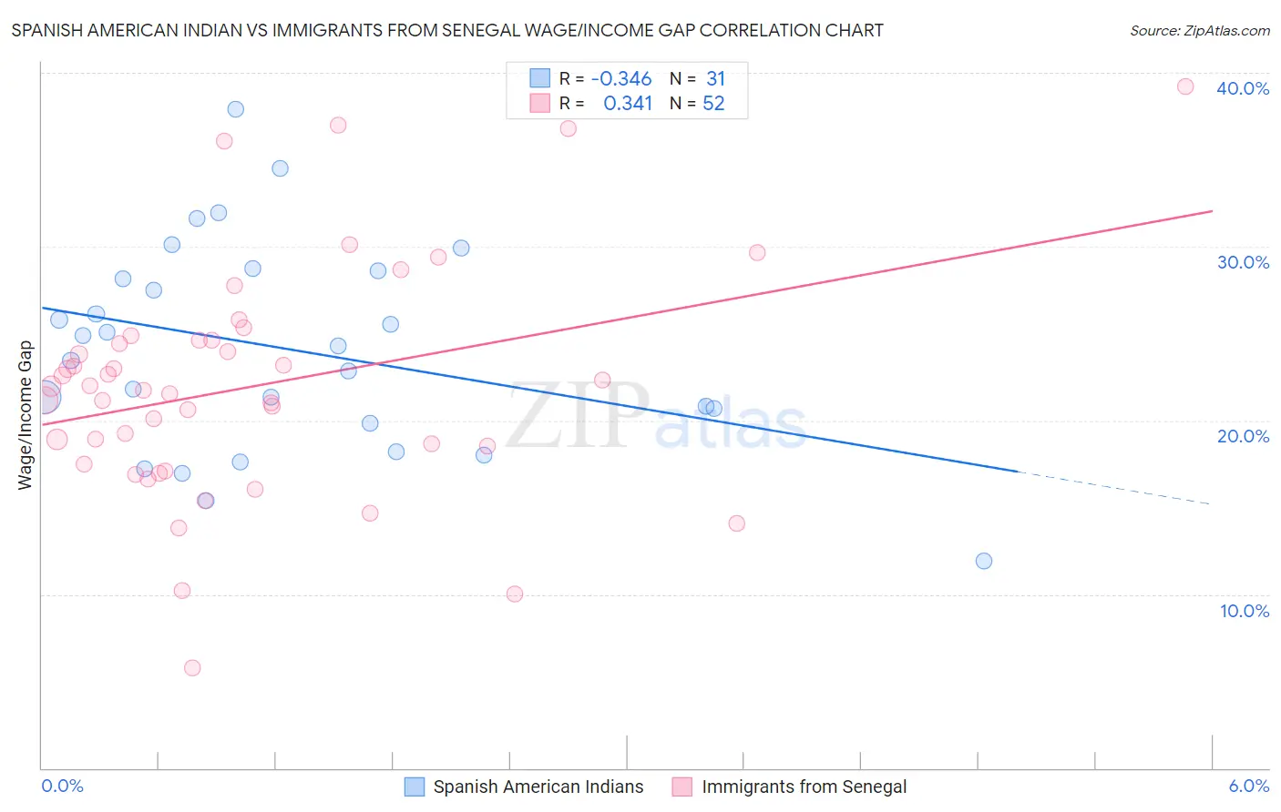 Spanish American Indian vs Immigrants from Senegal Wage/Income Gap