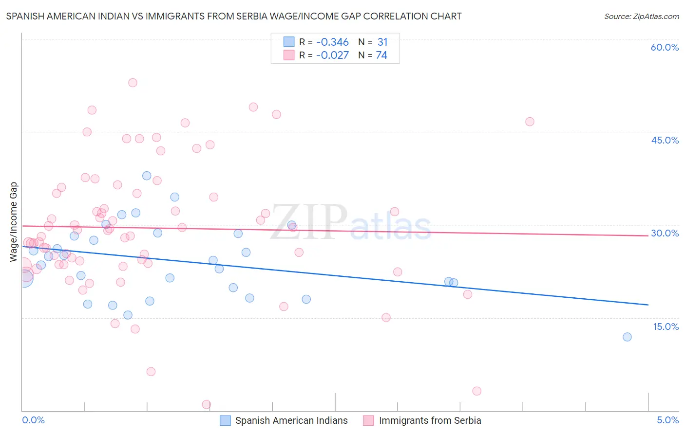 Spanish American Indian vs Immigrants from Serbia Wage/Income Gap