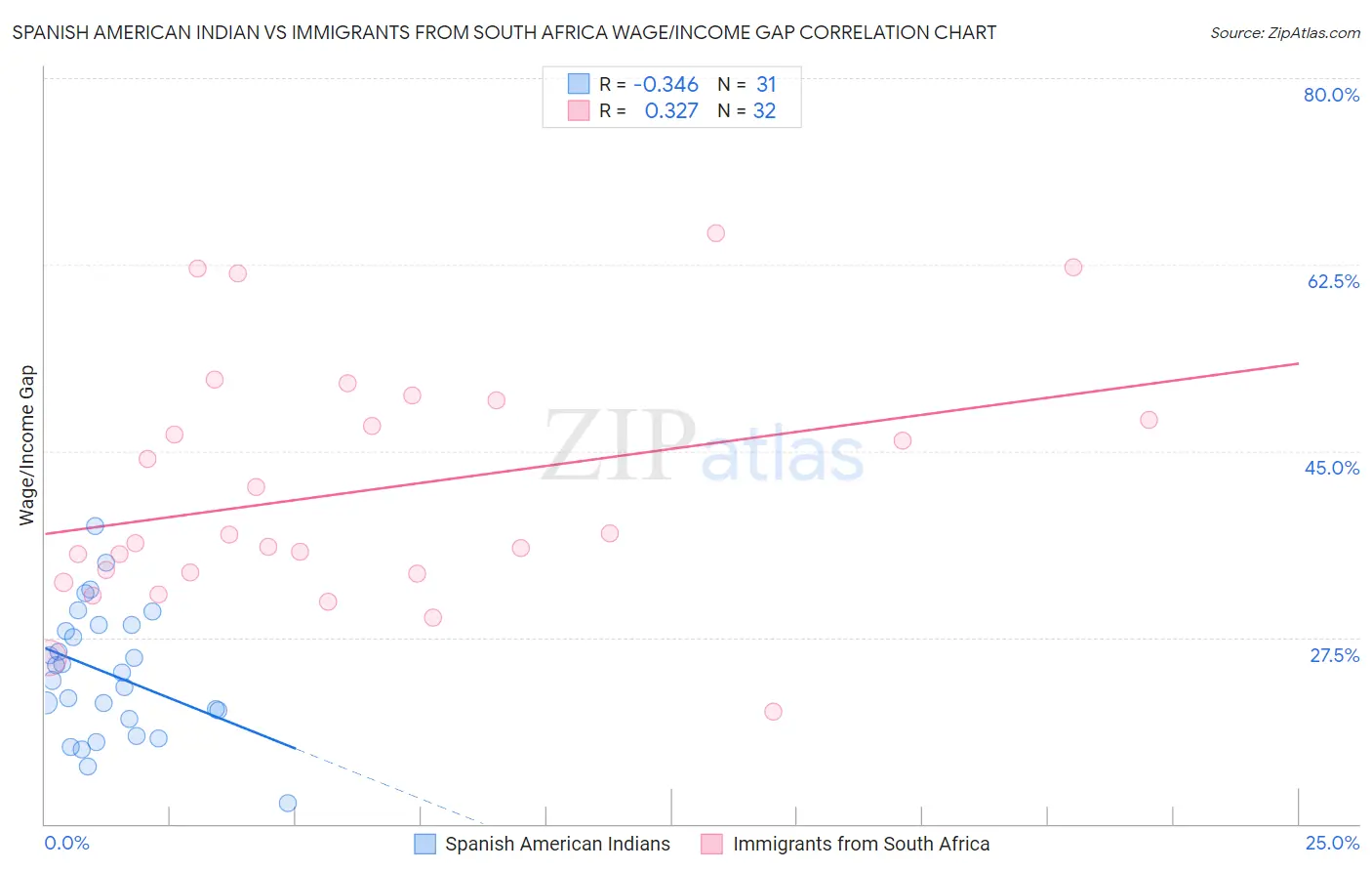 Spanish American Indian vs Immigrants from South Africa Wage/Income Gap