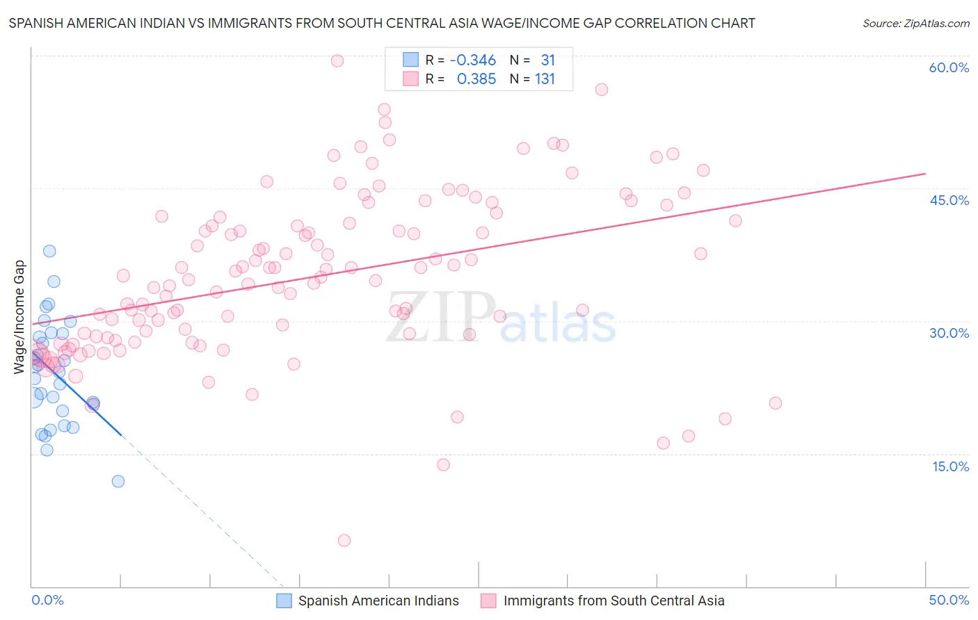 Spanish American Indian vs Immigrants from South Central Asia Wage/Income Gap