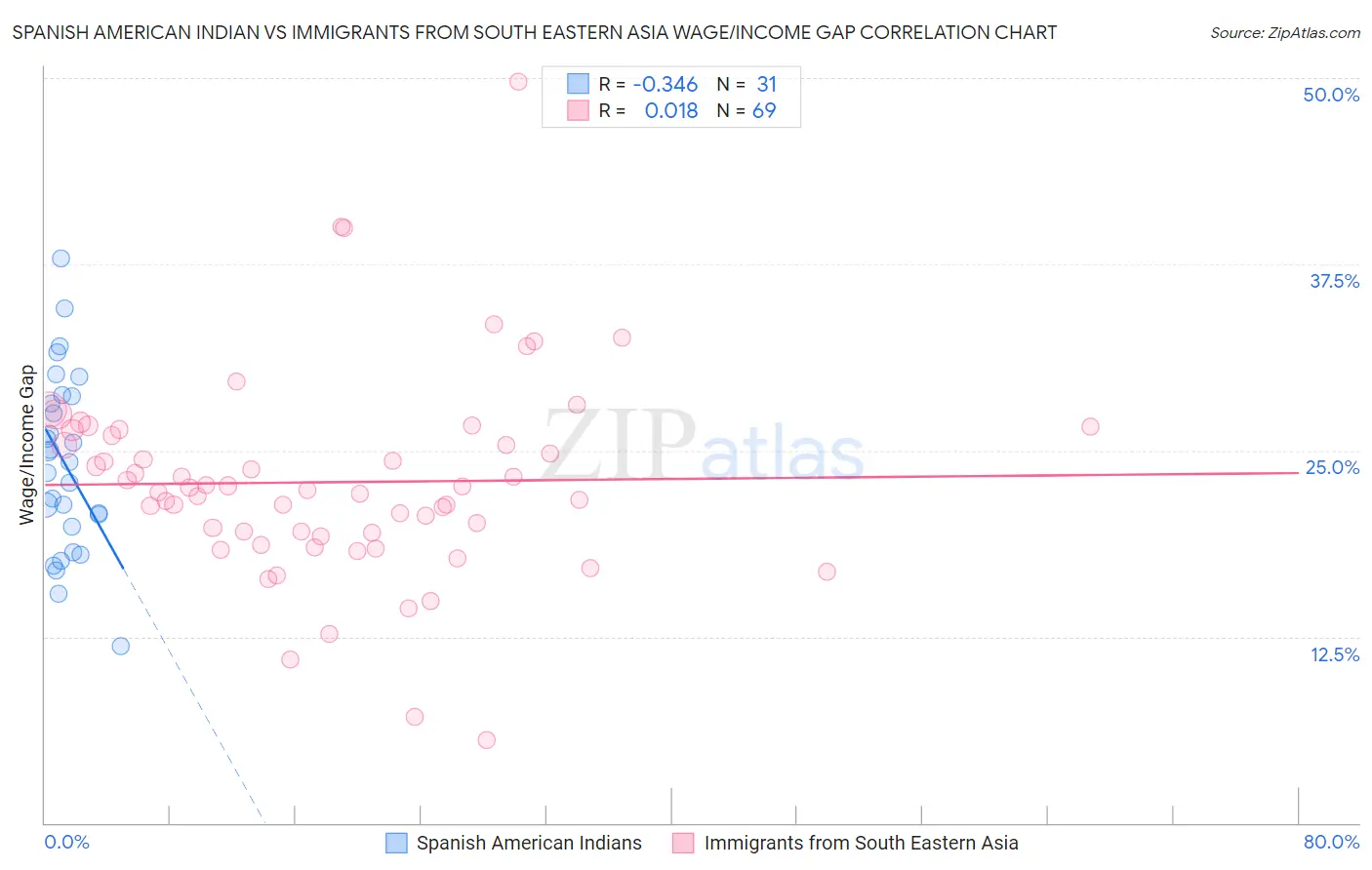 Spanish American Indian vs Immigrants from South Eastern Asia Wage/Income Gap