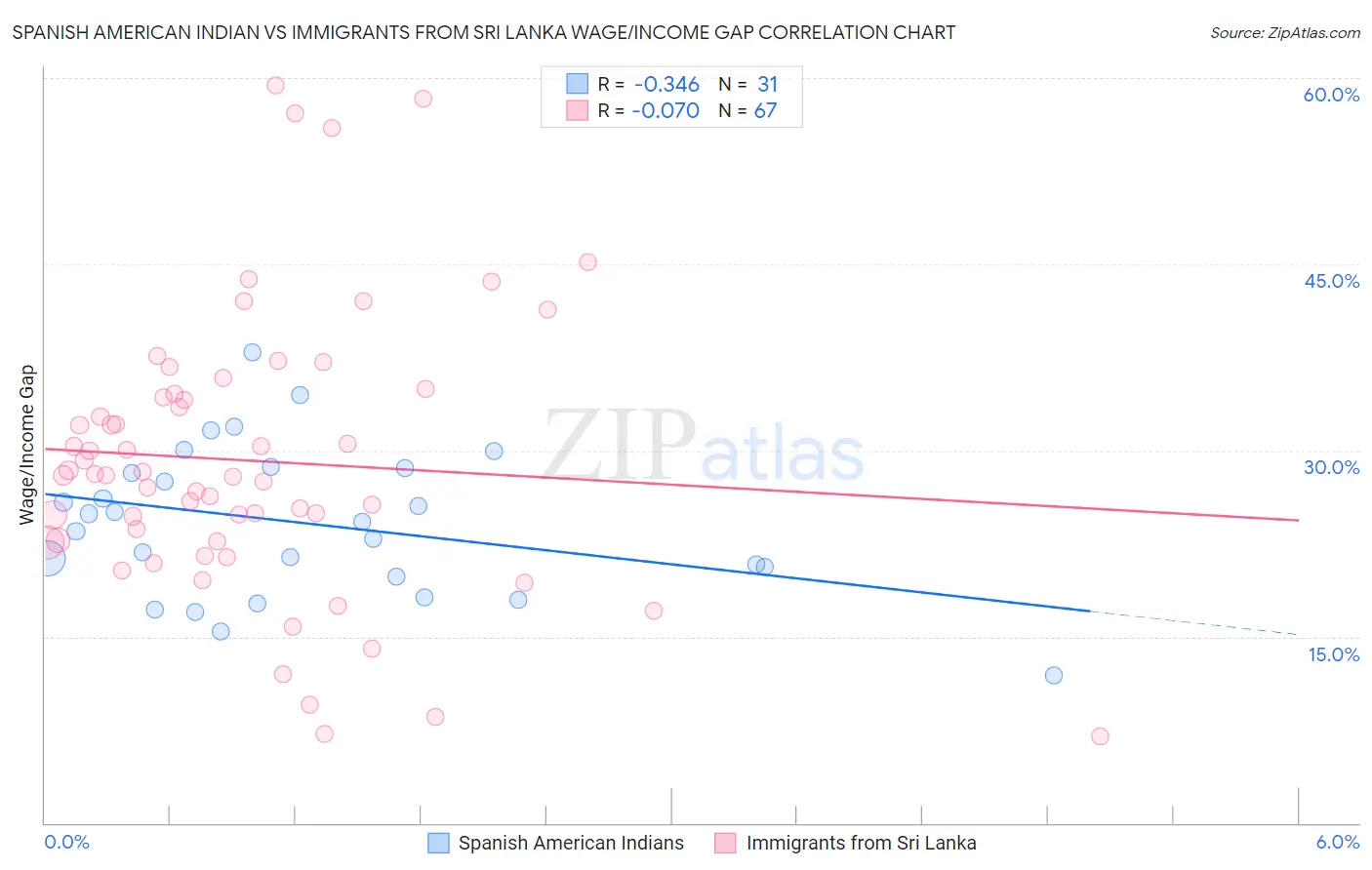 Spanish American Indian vs Immigrants from Sri Lanka Wage/Income Gap