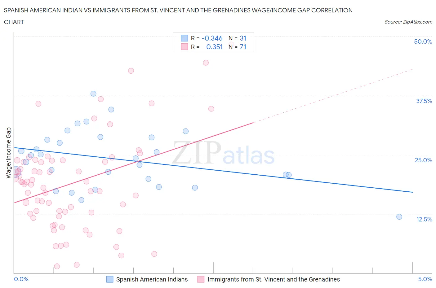 Spanish American Indian vs Immigrants from St. Vincent and the Grenadines Wage/Income Gap