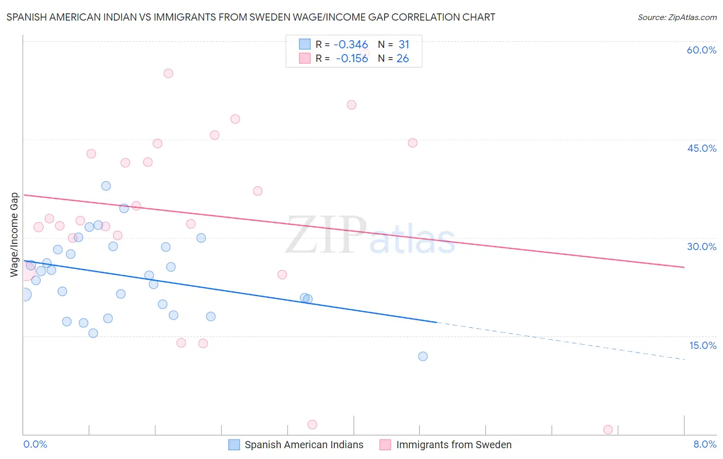 Spanish American Indian vs Immigrants from Sweden Wage/Income Gap