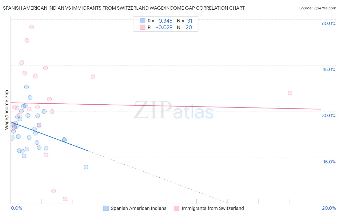 Spanish American Indian vs Immigrants from Switzerland Wage/Income Gap