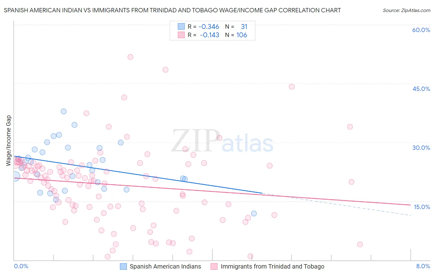 Spanish American Indian vs Immigrants from Trinidad and Tobago Wage/Income Gap