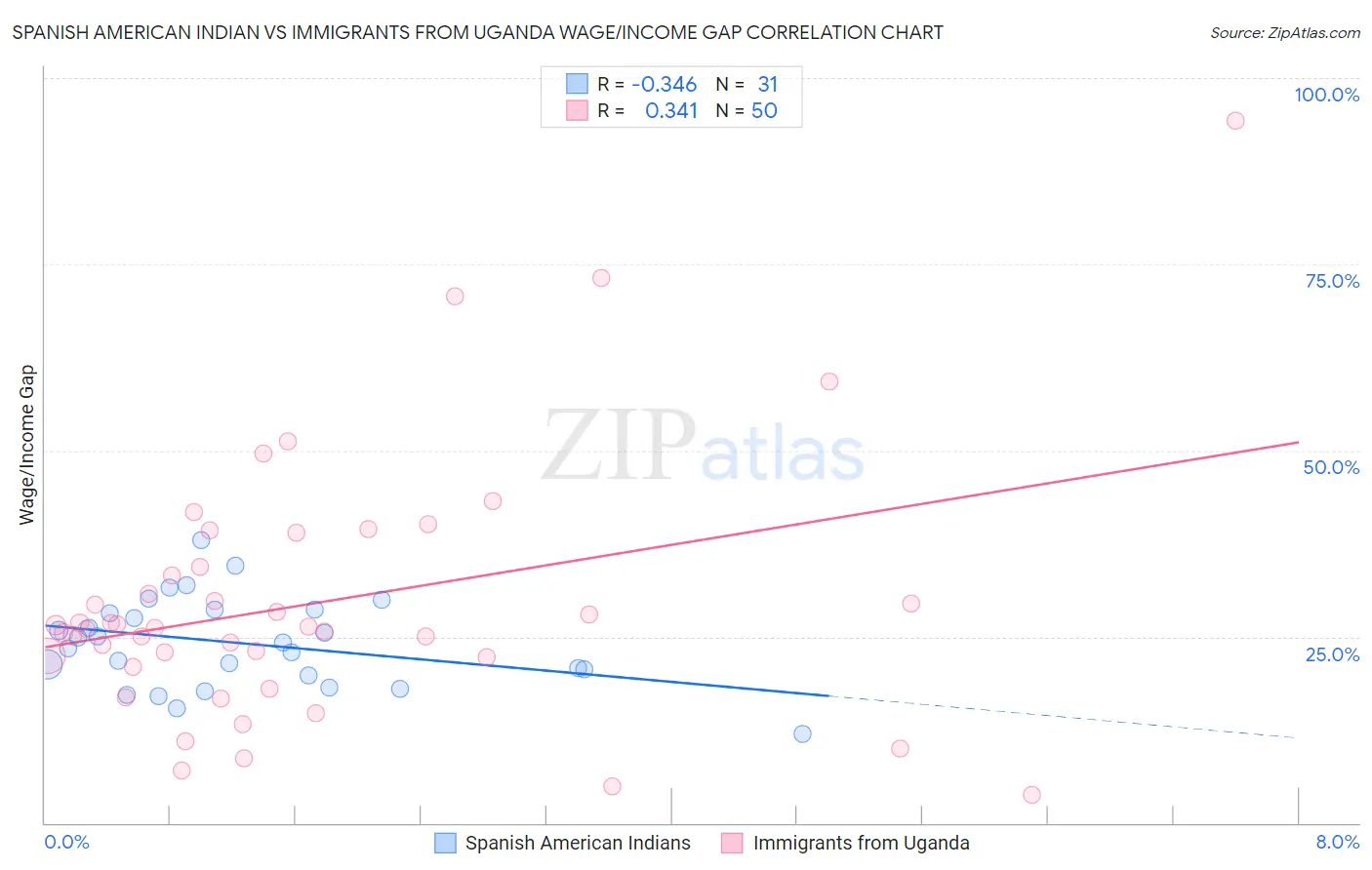 Spanish American Indian vs Immigrants from Uganda Wage/Income Gap