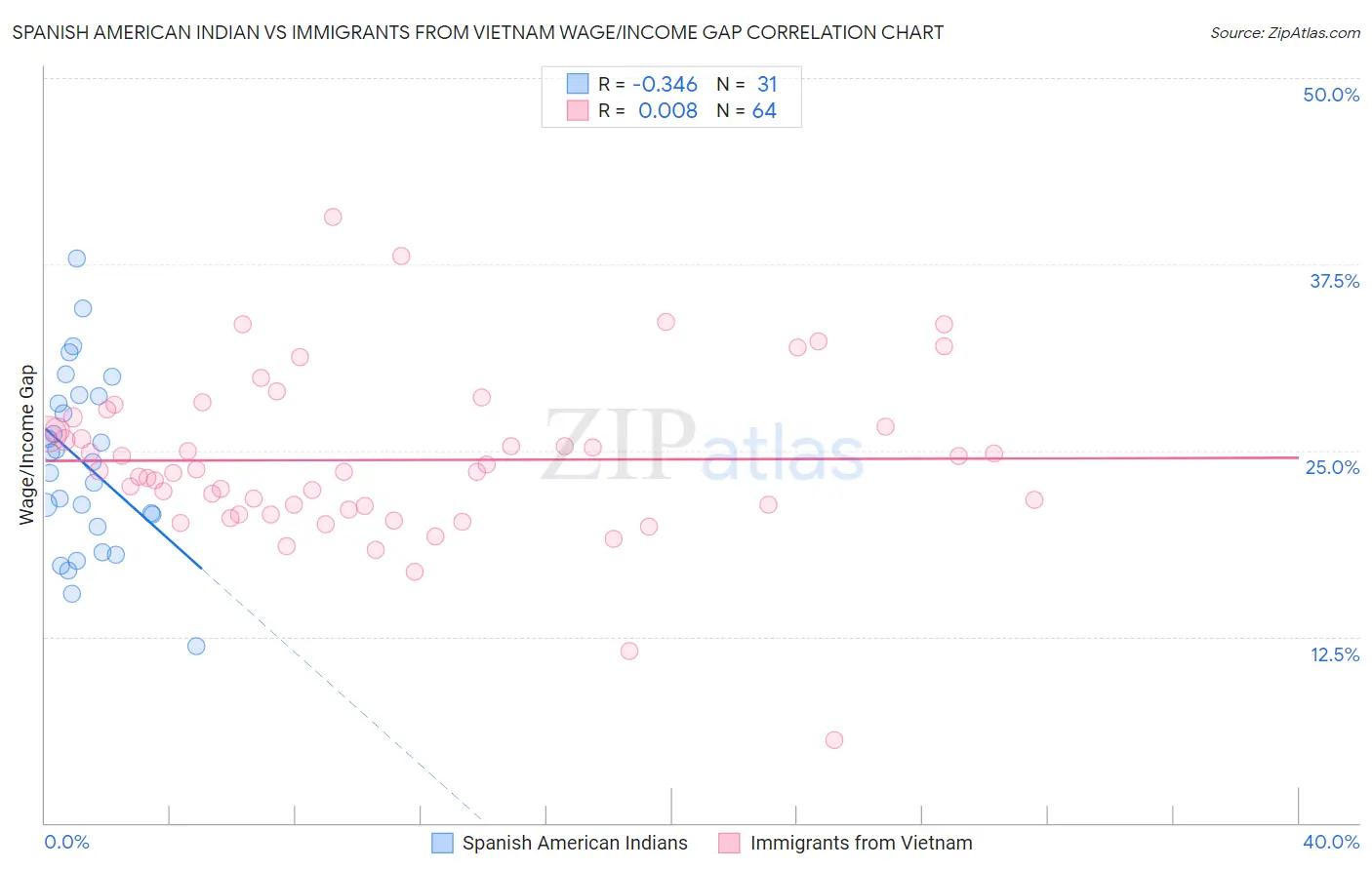 Spanish American Indian vs Immigrants from Vietnam Wage/Income Gap
