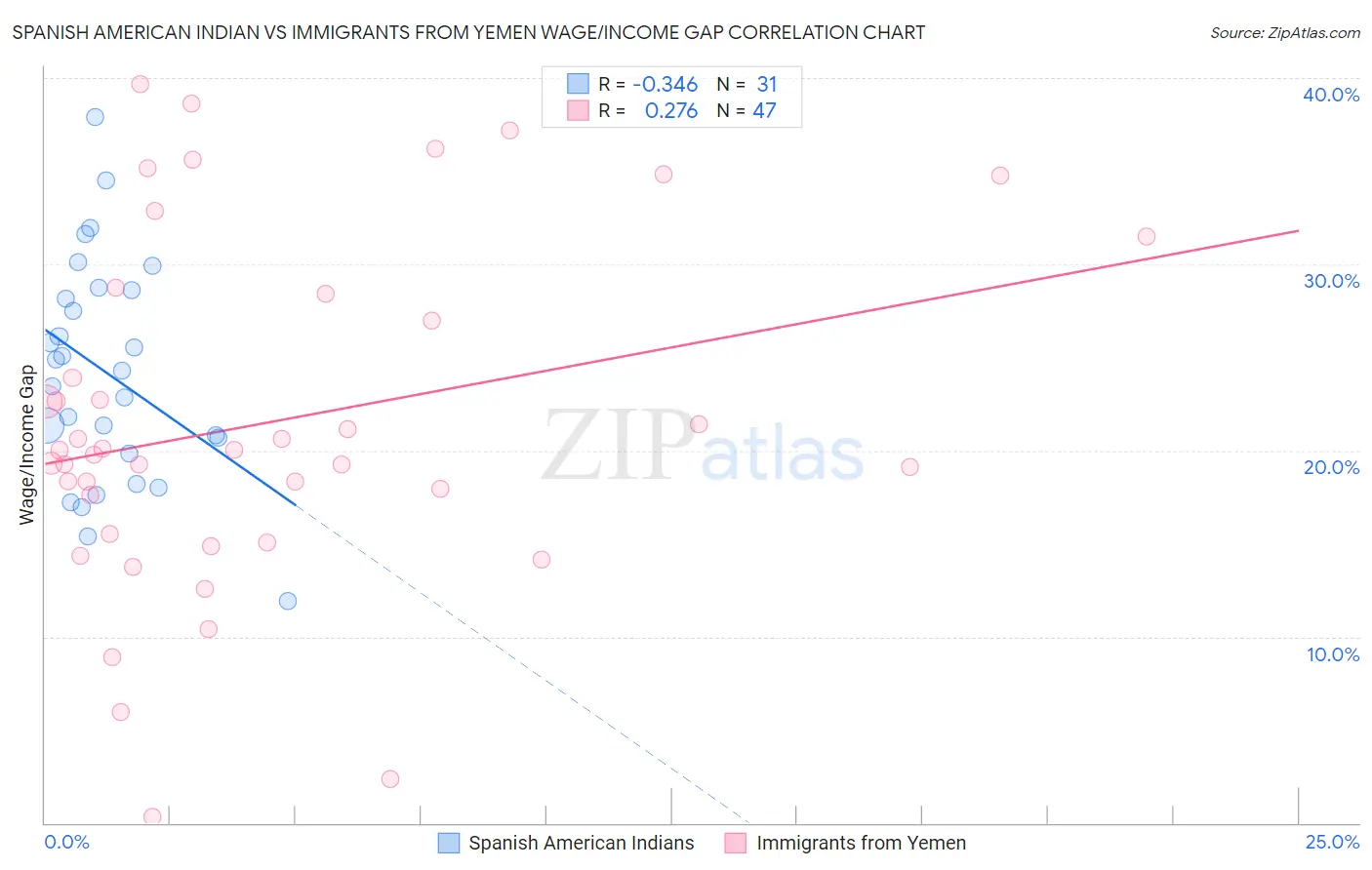 Spanish American Indian vs Immigrants from Yemen Wage/Income Gap