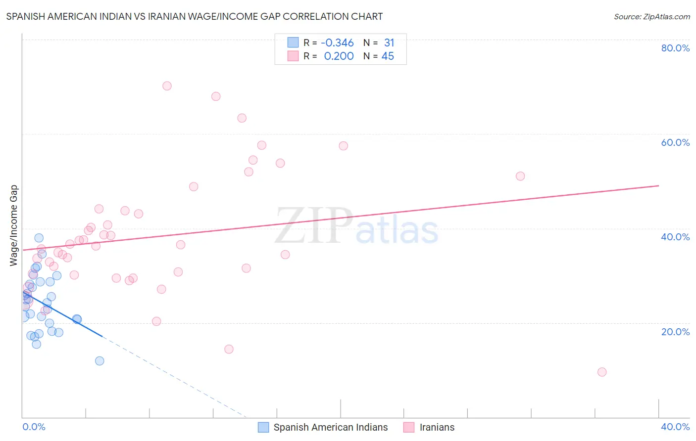 Spanish American Indian vs Iranian Wage/Income Gap