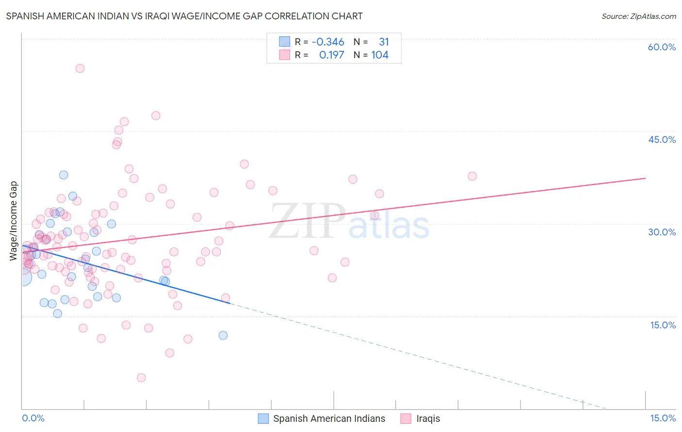 Spanish American Indian vs Iraqi Wage/Income Gap