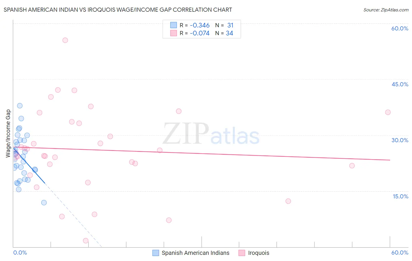 Spanish American Indian vs Iroquois Wage/Income Gap