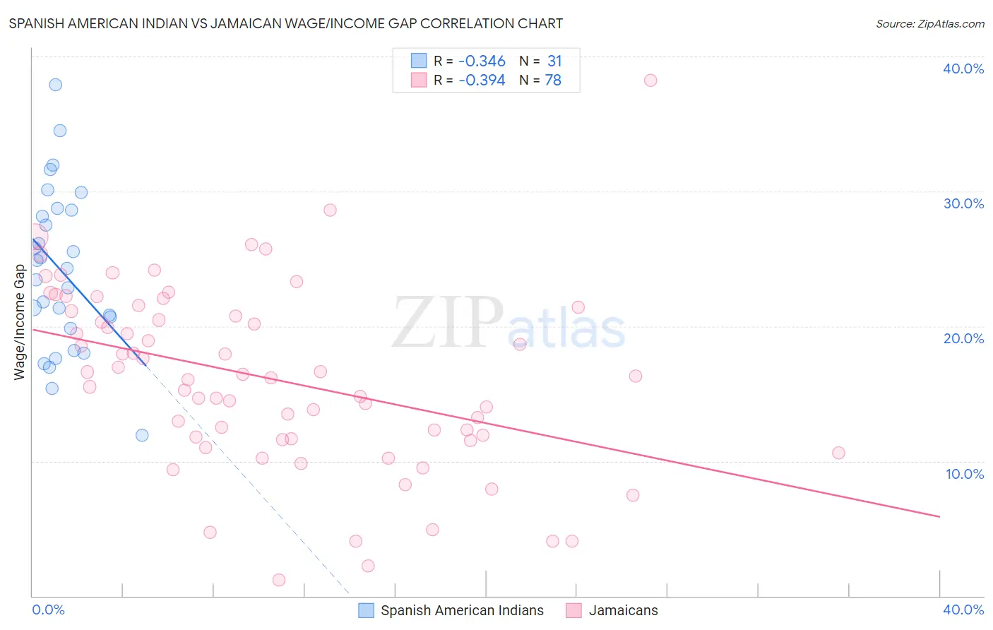 Spanish American Indian vs Jamaican Wage/Income Gap