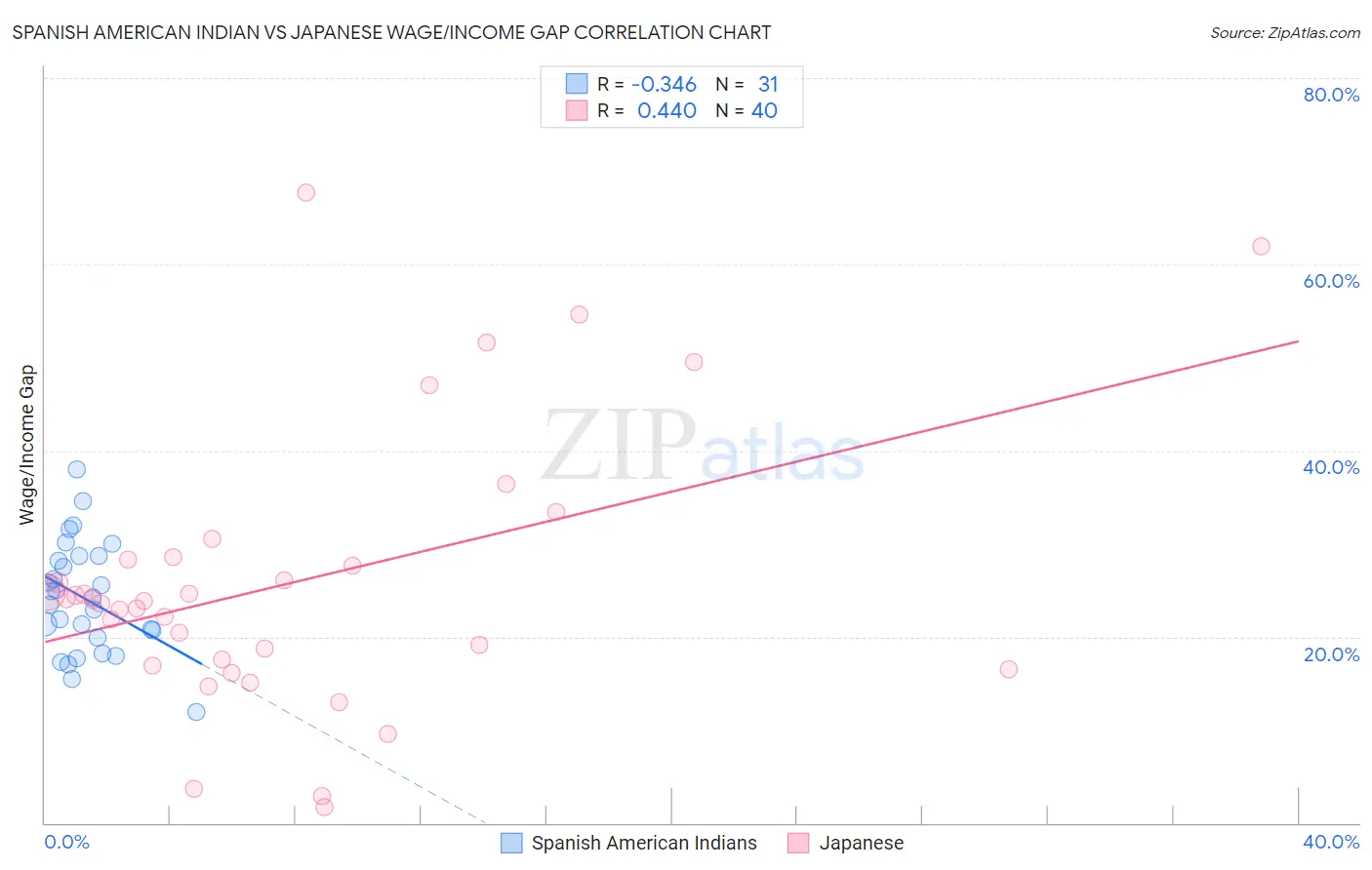 Spanish American Indian vs Japanese Wage/Income Gap