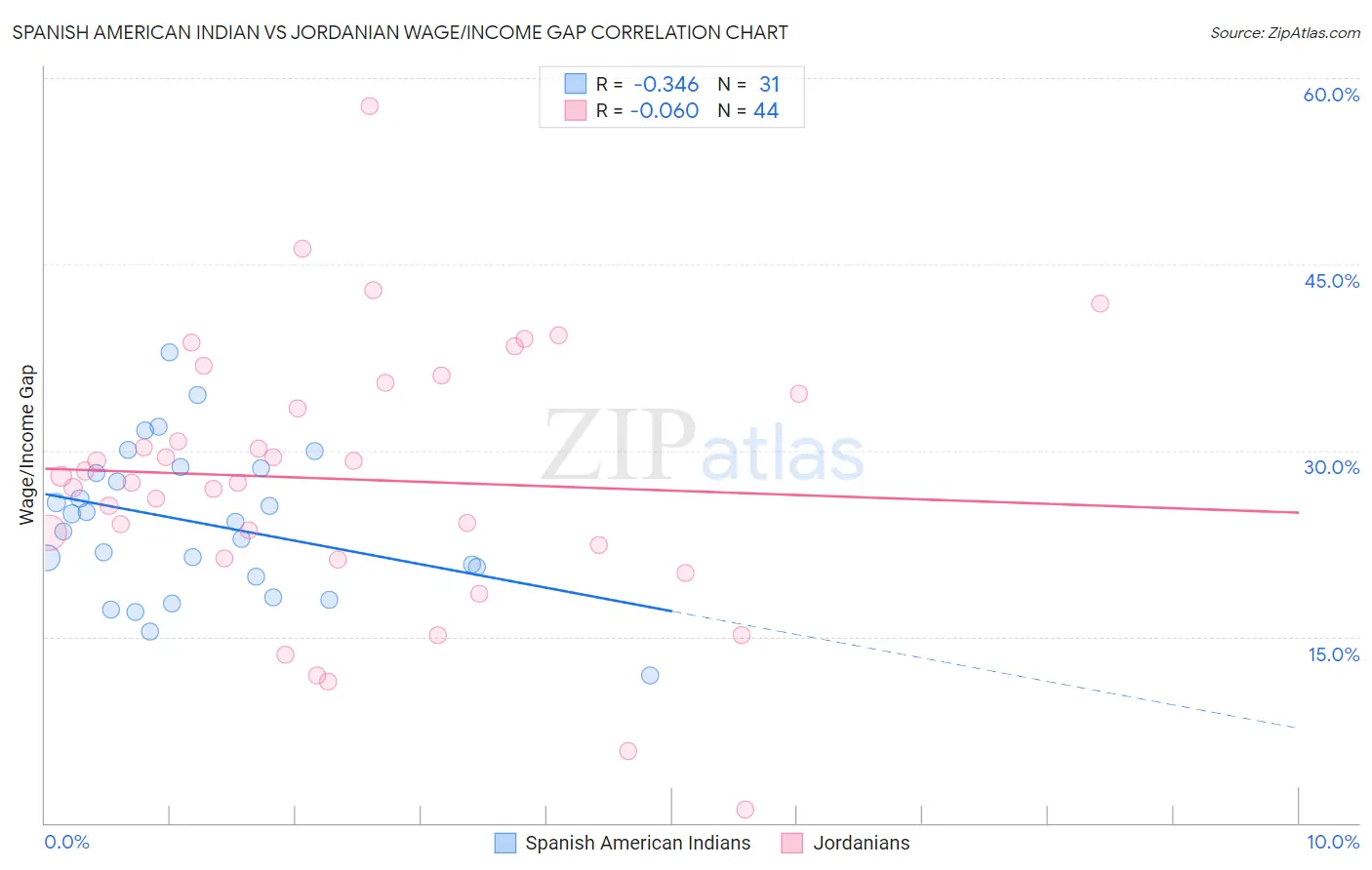 Spanish American Indian vs Jordanian Wage/Income Gap