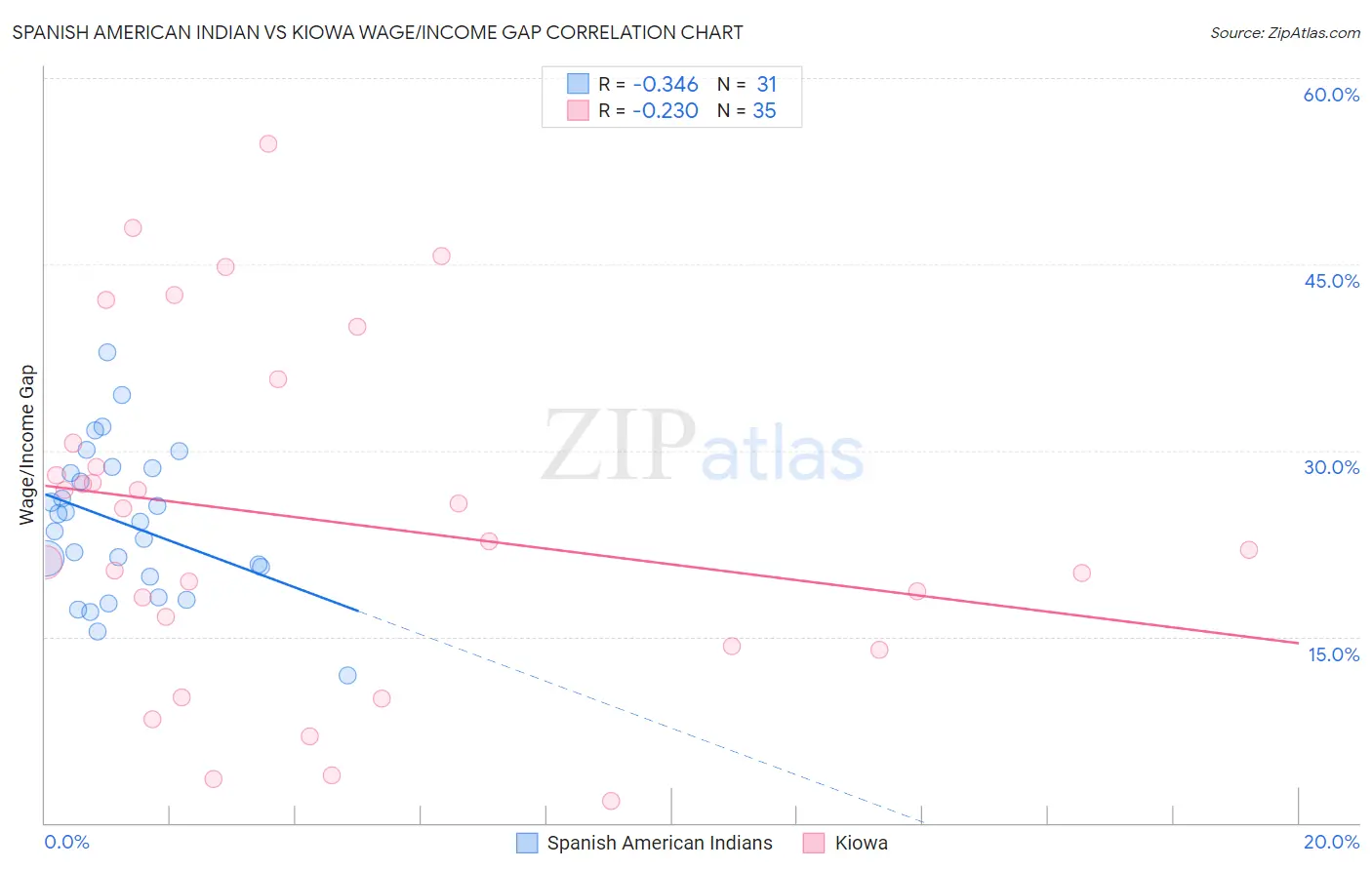 Spanish American Indian vs Kiowa Wage/Income Gap