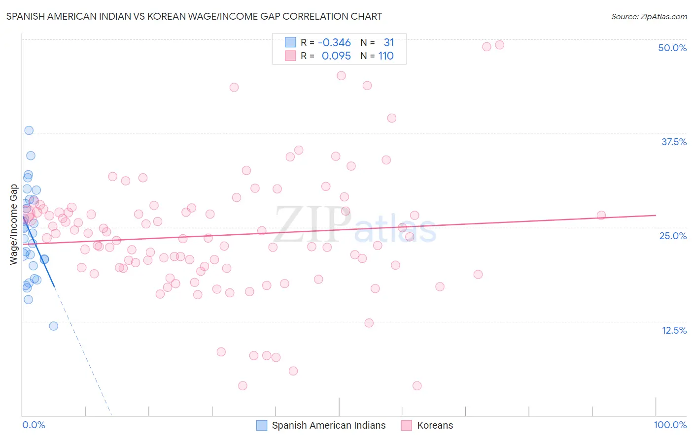 Spanish American Indian vs Korean Wage/Income Gap