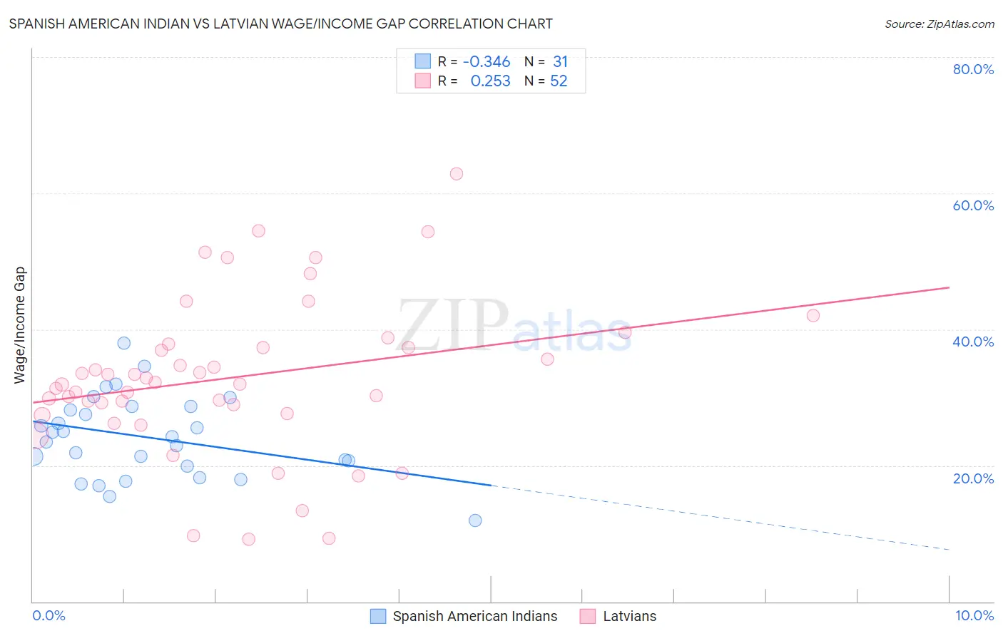 Spanish American Indian vs Latvian Wage/Income Gap