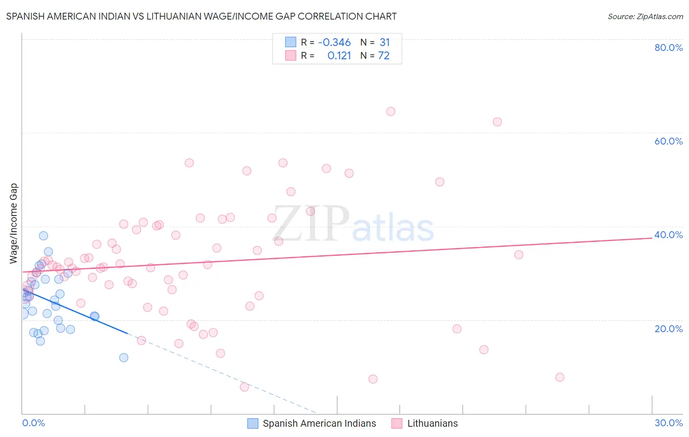 Spanish American Indian vs Lithuanian Wage/Income Gap