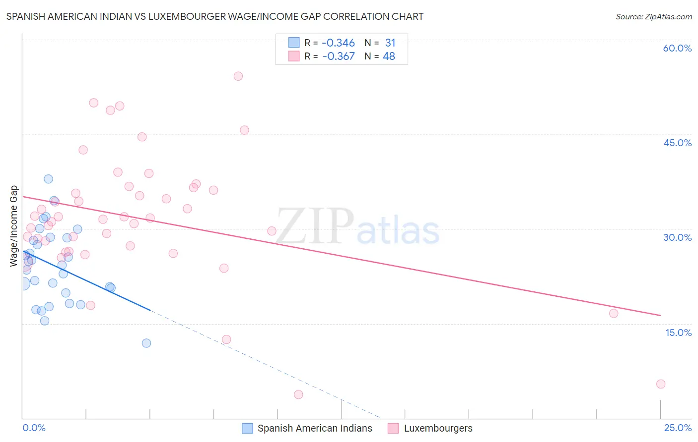 Spanish American Indian vs Luxembourger Wage/Income Gap