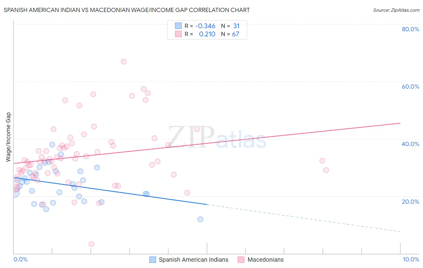 Spanish American Indian vs Macedonian Wage/Income Gap