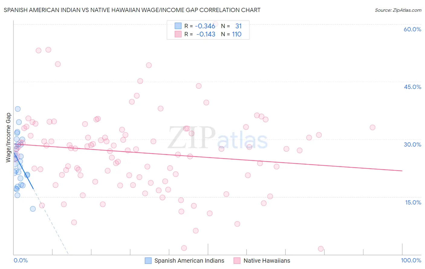 Spanish American Indian vs Native Hawaiian Wage/Income Gap
